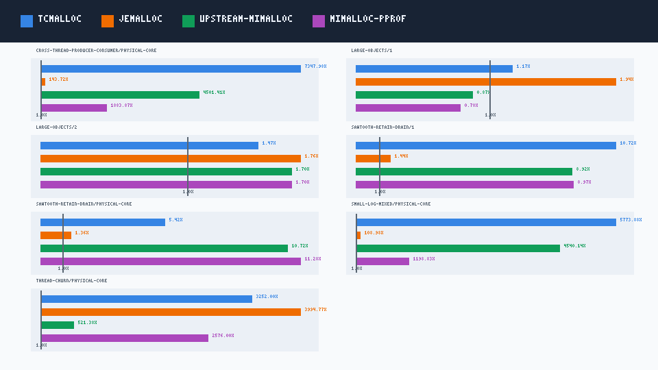 Fragmentation proxy ratio bars with a 1.0 reference line; lower is better
