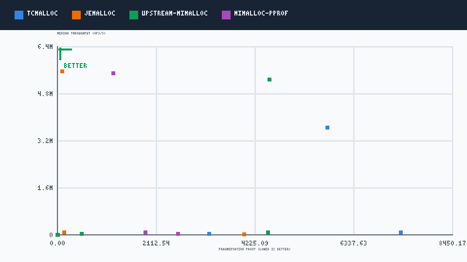 Speed-memory Pareto scatter: fragmentation proxy versus median throughput; upper-left is better