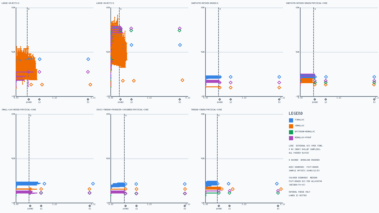 Linux process RSS over time with workload-drained marker and post-drain return-to-OS points; lower is better